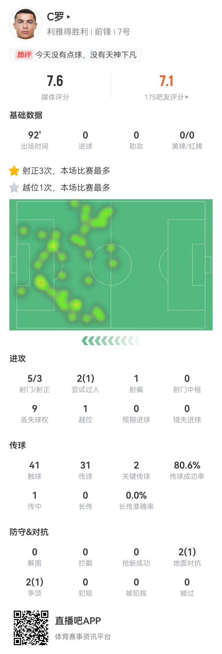 在C罗本场数据：6射3正+2关键传球 4对抗2成功 获评7.6分