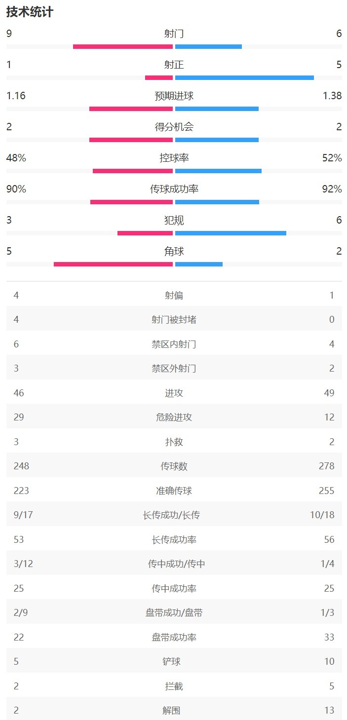 在皇马vs多特半场数据：皇马9次射门1次射正，多特5次射正打入2球