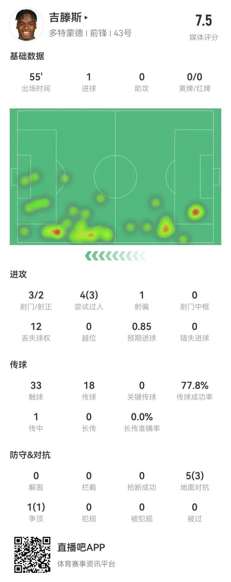 在吉滕斯本场数据：3射2正进1球 6对抗4成功 4过人3成功 获评7.5分