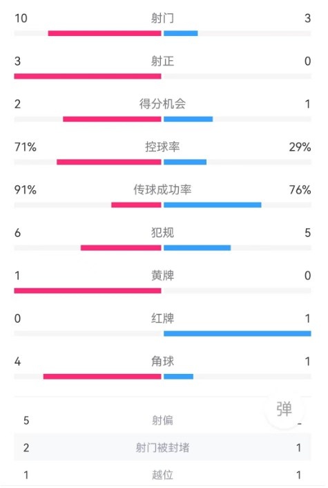 在申花vs川崎半场数据：申花控球率超7成，射门次数10比3优势明显